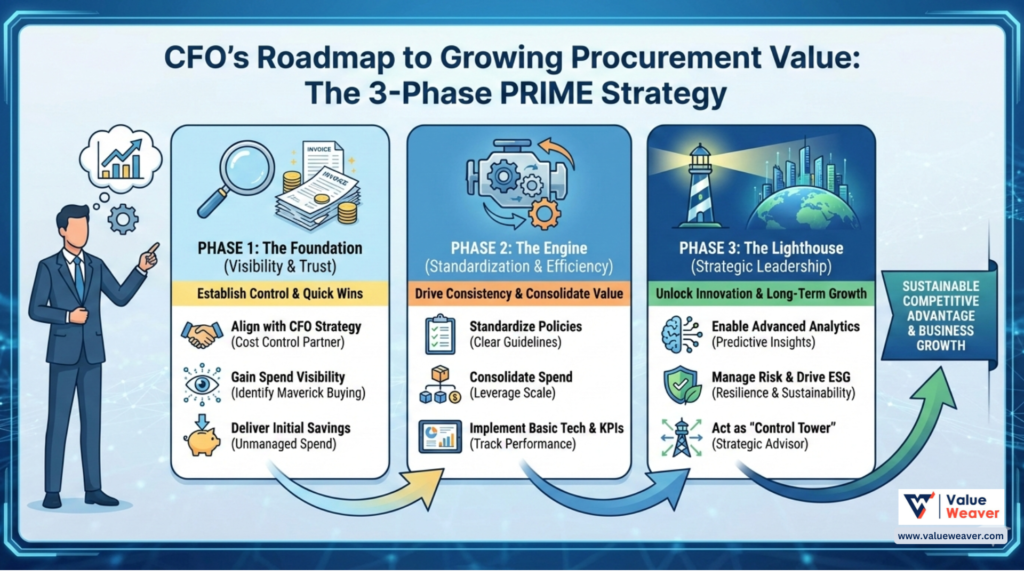 Learn how to build a procurement function from scratch using the PRIME strategy. Explore three phases—foundation, purchasing standardisation, and strategic transformation—to deliver savings, improve processes, and align with CEO/CFO priorities.